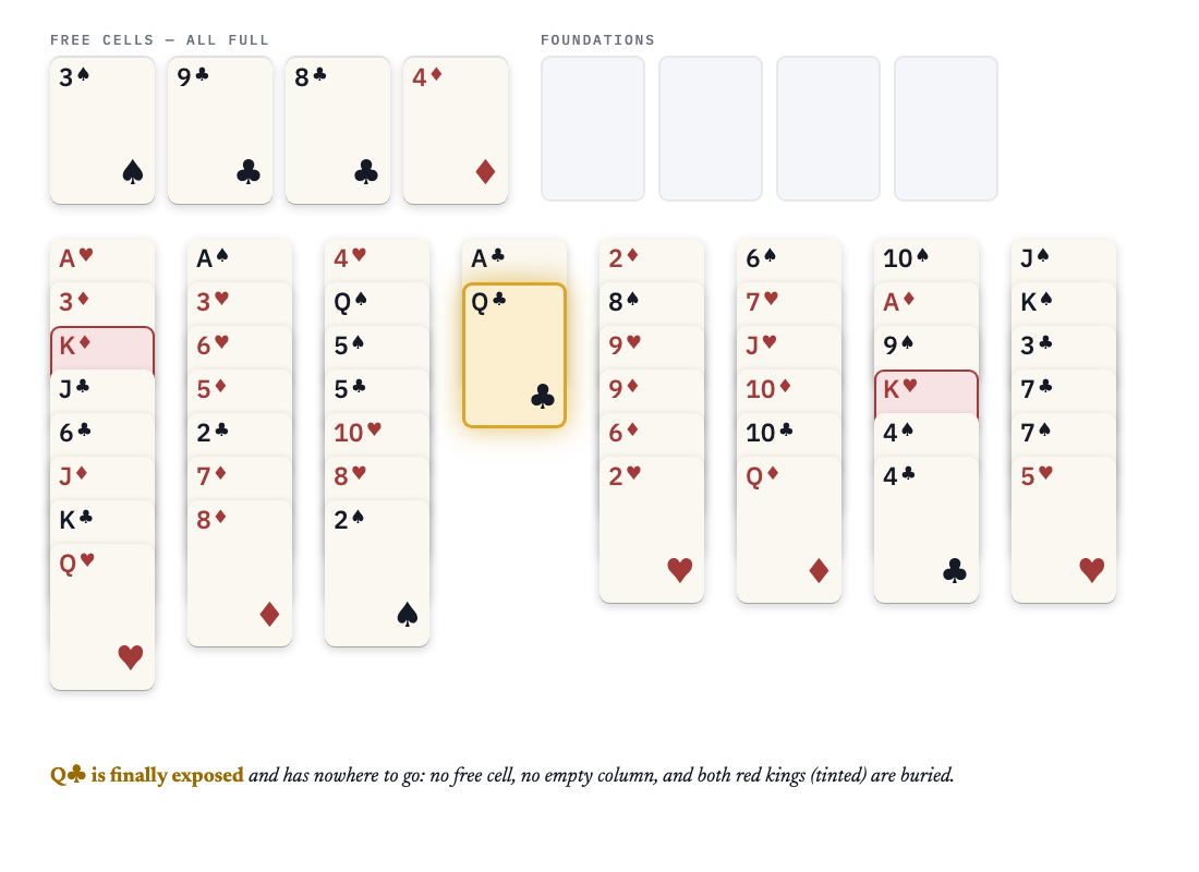 A position with all four free cells full (3♠, 9♣, 8♣, 4♦), empty foundations, and column 4 dug down to A♣ with Q♣ exposed and highlighted. Q♥ sits on K♣ at the end of column 1. The two red kings, K♦ in column 1 and K♥ in column 7, are tinted to show they are buried.