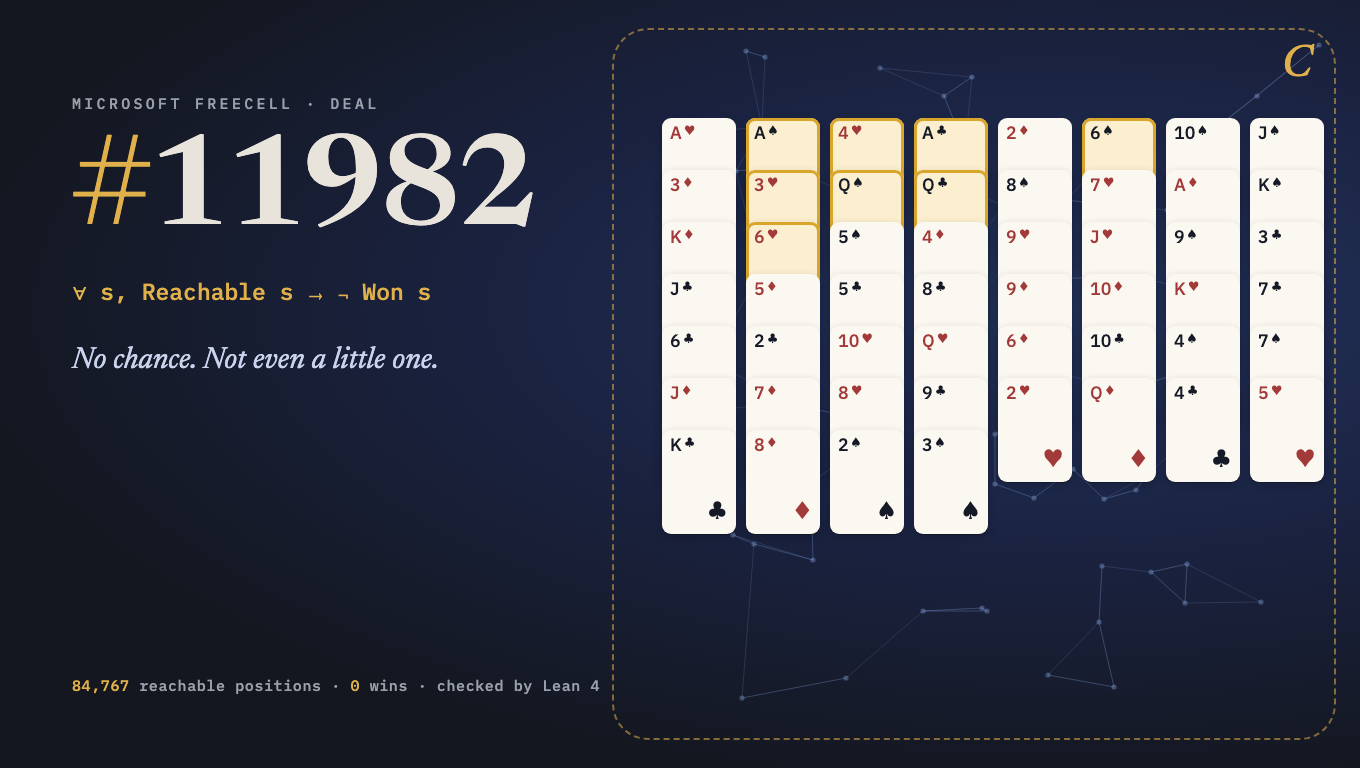 FreeCell deal #11982 laid out as eight columns of cards on a dark navy background, with the eight cards that can never move outlined in gold, a dashed fence labeled C around them, and the Lean theorem 'for all s, Reachable s implies not Won s'.