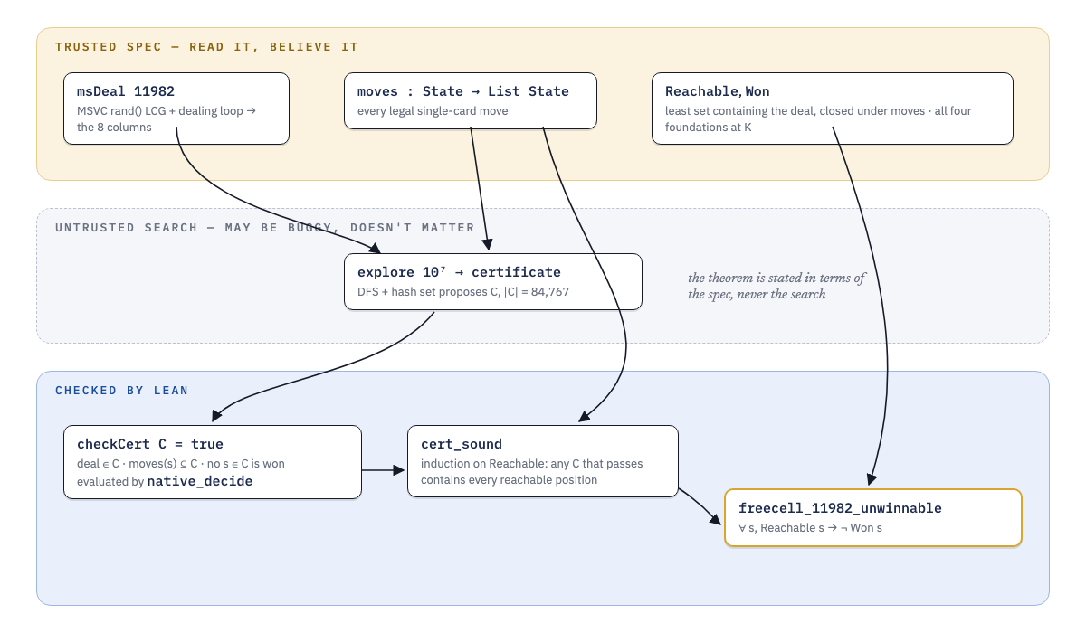 Flow diagram in three bands. The trusted spec band holds msDeal 11982, moves, and Reachable and Won. The untrusted search band holds explore, which proposes a certificate C with 84,767 positions. The checked-by-Lean band holds checkCert C equals true evaluated by native_decide, cert_sound proved by induction, and the final theorem freecell_11982_unwinnable: for all s, Reachable s implies not Won s.